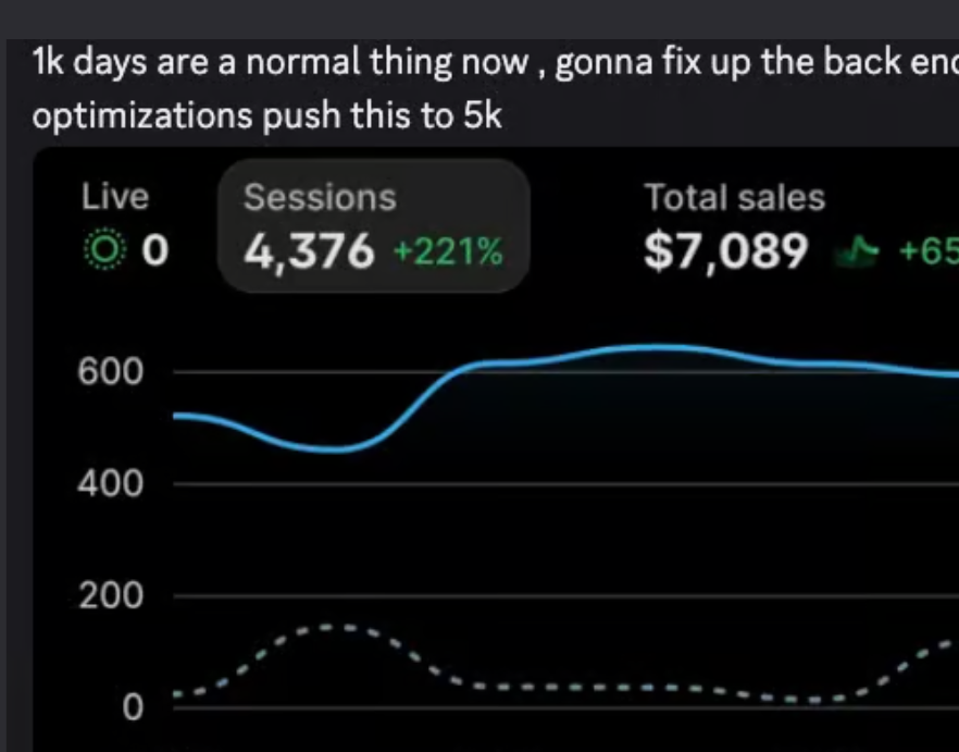 $7,089 day, 1k days are normal now