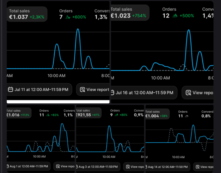 Five straight €1k days