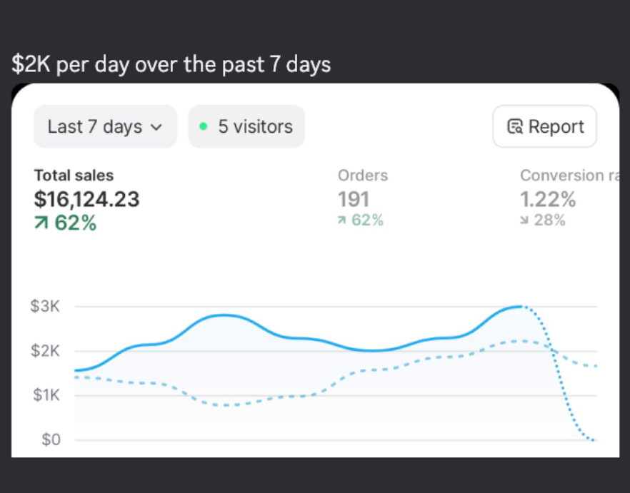 $2k per day over the past 7 days